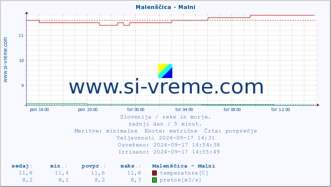 POVPREČJE :: Malenščica - Malni :: temperatura | pretok | višina :: zadnji dan / 5 minut.