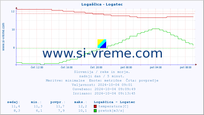 POVPREČJE :: Logaščica - Logatec :: temperatura | pretok | višina :: zadnji dan / 5 minut.