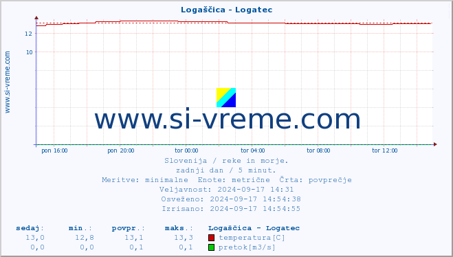 POVPREČJE :: Logaščica - Logatec :: temperatura | pretok | višina :: zadnji dan / 5 minut.