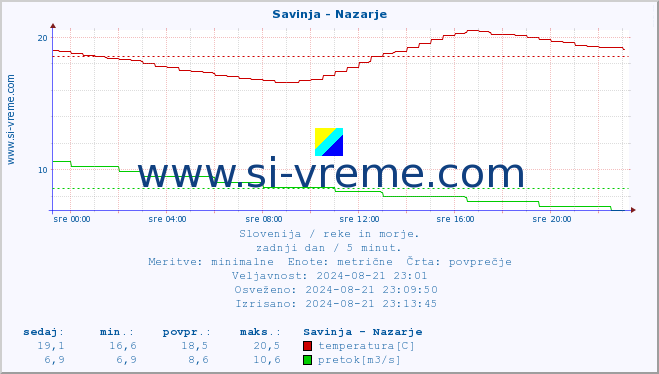 POVPREČJE :: Savinja - Nazarje :: temperatura | pretok | višina :: zadnji dan / 5 minut.