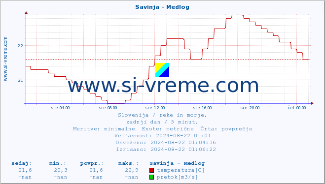 POVPREČJE :: Savinja - Medlog :: temperatura | pretok | višina :: zadnji dan / 5 minut.