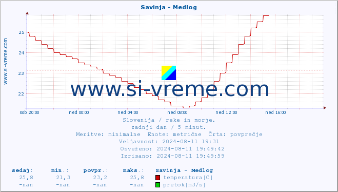 POVPREČJE :: Savinja - Medlog :: temperatura | pretok | višina :: zadnji dan / 5 minut.