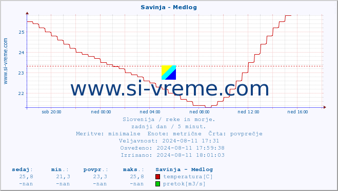 POVPREČJE :: Savinja - Medlog :: temperatura | pretok | višina :: zadnji dan / 5 minut.