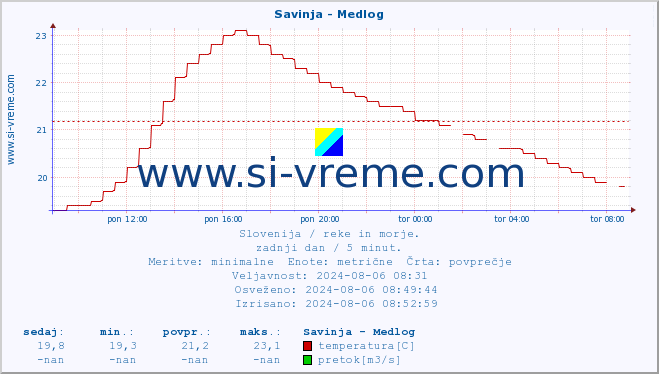 POVPREČJE :: Savinja - Medlog :: temperatura | pretok | višina :: zadnji dan / 5 minut.