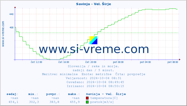 POVPREČJE :: Savinja - Vel. Širje :: temperatura | pretok | višina :: zadnji dan / 5 minut.