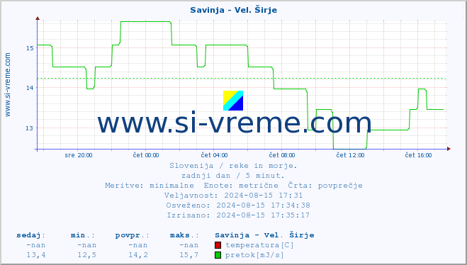 POVPREČJE :: Savinja - Vel. Širje :: temperatura | pretok | višina :: zadnji dan / 5 minut.