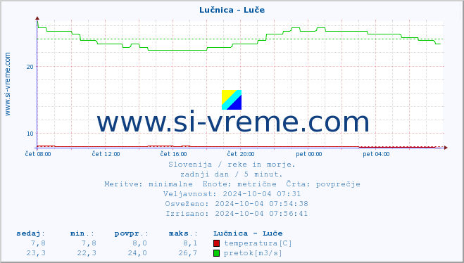 POVPREČJE :: Lučnica - Luče :: temperatura | pretok | višina :: zadnji dan / 5 minut.