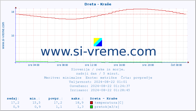 POVPREČJE :: Dreta - Kraše :: temperatura | pretok | višina :: zadnji dan / 5 minut.