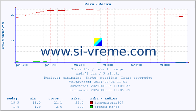 POVPREČJE :: Paka - Rečica :: temperatura | pretok | višina :: zadnji dan / 5 minut.