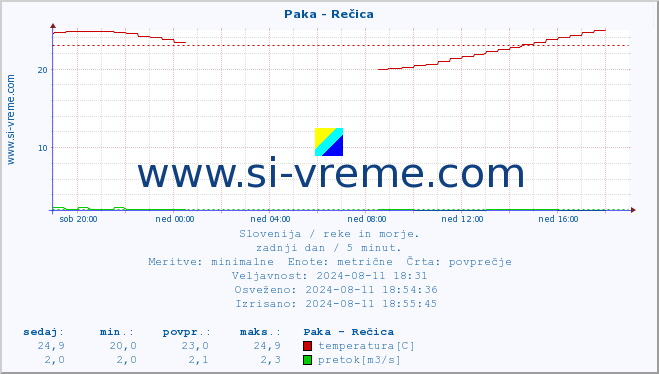 POVPREČJE :: Paka - Rečica :: temperatura | pretok | višina :: zadnji dan / 5 minut.