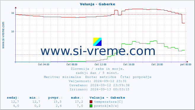 POVPREČJE :: Velunja - Gaberke :: temperatura | pretok | višina :: zadnji dan / 5 minut.