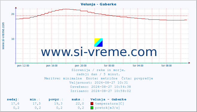 POVPREČJE :: Velunja - Gaberke :: temperatura | pretok | višina :: zadnji dan / 5 minut.