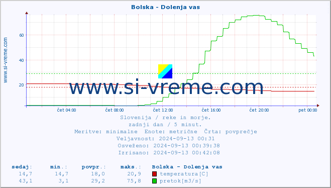 POVPREČJE :: Bolska - Dolenja vas :: temperatura | pretok | višina :: zadnji dan / 5 minut.