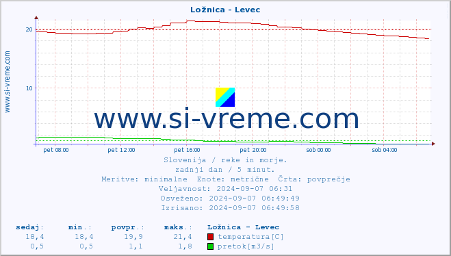 POVPREČJE :: Ložnica - Levec :: temperatura | pretok | višina :: zadnji dan / 5 minut.