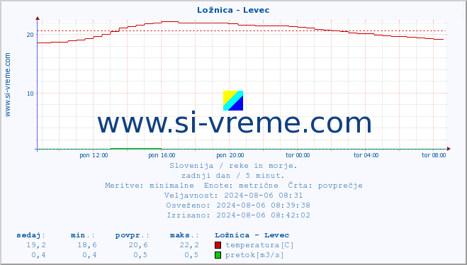 POVPREČJE :: Ložnica - Levec :: temperatura | pretok | višina :: zadnji dan / 5 minut.