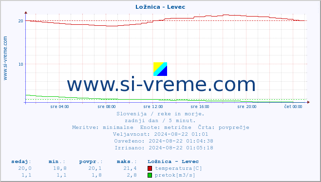 POVPREČJE :: Ložnica - Levec :: temperatura | pretok | višina :: zadnji dan / 5 minut.