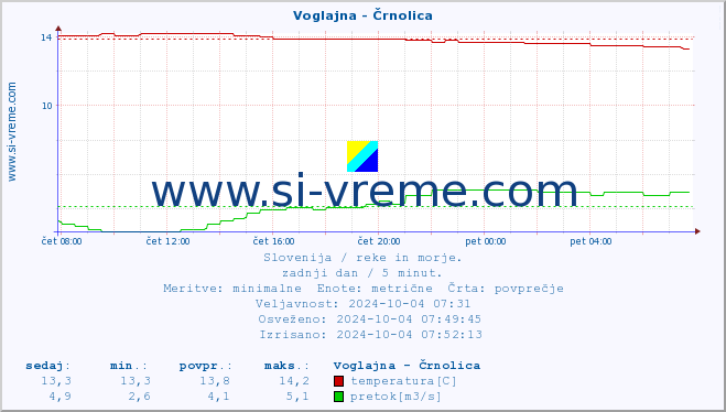 POVPREČJE :: Voglajna - Črnolica :: temperatura | pretok | višina :: zadnji dan / 5 minut.