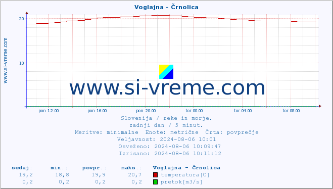 POVPREČJE :: Voglajna - Črnolica :: temperatura | pretok | višina :: zadnji dan / 5 minut.