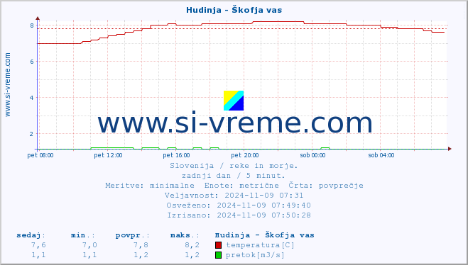 POVPREČJE :: Hudinja - Škofja vas :: temperatura | pretok | višina :: zadnji dan / 5 minut.