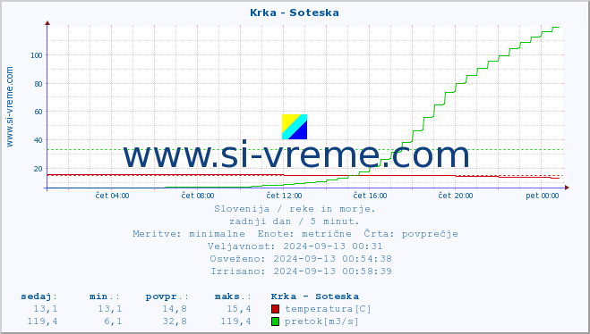 POVPREČJE :: Krka - Soteska :: temperatura | pretok | višina :: zadnji dan / 5 minut.