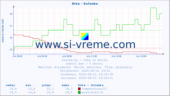 POVPREČJE :: Krka - Soteska :: temperatura | pretok | višina :: zadnji dan / 5 minut.