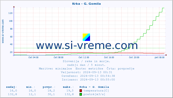 POVPREČJE :: Krka - G. Gomila :: temperatura | pretok | višina :: zadnji dan / 5 minut.