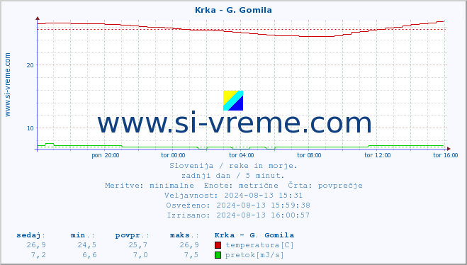 POVPREČJE :: Krka - G. Gomila :: temperatura | pretok | višina :: zadnji dan / 5 minut.