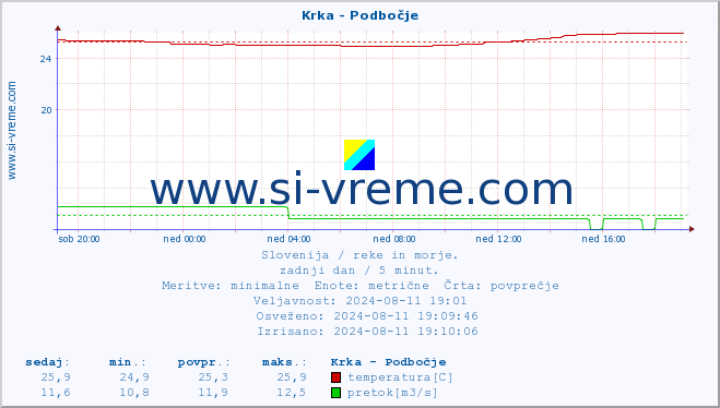 POVPREČJE :: Krka - Podbočje :: temperatura | pretok | višina :: zadnji dan / 5 minut.