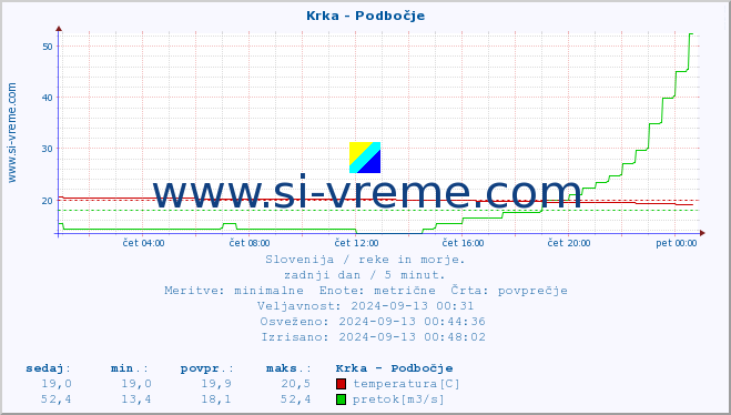 POVPREČJE :: Krka - Podbočje :: temperatura | pretok | višina :: zadnji dan / 5 minut.