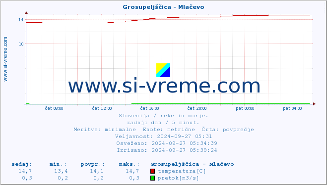 POVPREČJE :: Grosupeljščica - Mlačevo :: temperatura | pretok | višina :: zadnji dan / 5 minut.