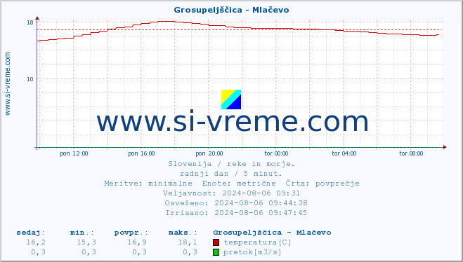 POVPREČJE :: Grosupeljščica - Mlačevo :: temperatura | pretok | višina :: zadnji dan / 5 minut.