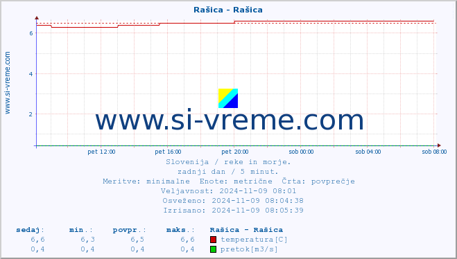 POVPREČJE :: Rašica - Rašica :: temperatura | pretok | višina :: zadnji dan / 5 minut.