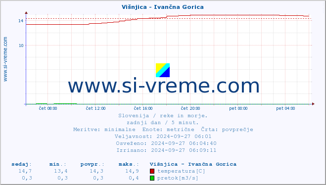 POVPREČJE :: Višnjica - Ivančna Gorica :: temperatura | pretok | višina :: zadnji dan / 5 minut.