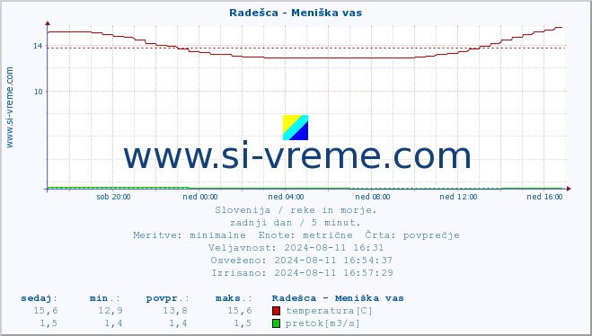 POVPREČJE :: Radešca - Meniška vas :: temperatura | pretok | višina :: zadnji dan / 5 minut.