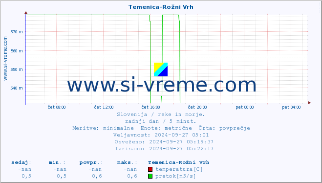 POVPREČJE :: Temenica-Rožni Vrh :: temperatura | pretok | višina :: zadnji dan / 5 minut.