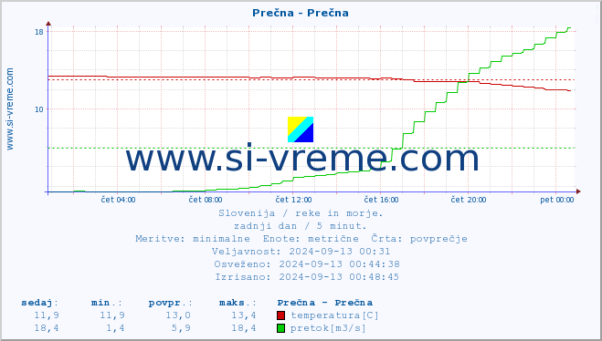 POVPREČJE :: Prečna - Prečna :: temperatura | pretok | višina :: zadnji dan / 5 minut.