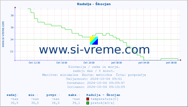 POVPREČJE :: Radulja - Škocjan :: temperatura | pretok | višina :: zadnji dan / 5 minut.