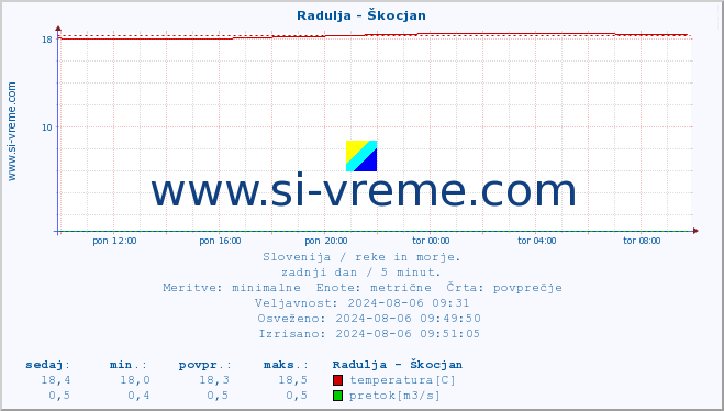 POVPREČJE :: Radulja - Škocjan :: temperatura | pretok | višina :: zadnji dan / 5 minut.