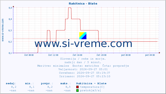 POVPREČJE :: Rakitnica - Blate :: temperatura | pretok | višina :: zadnji dan / 5 minut.