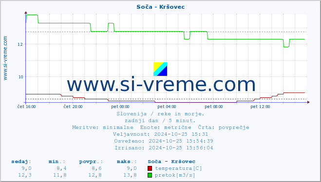 POVPREČJE :: Soča - Kršovec :: temperatura | pretok | višina :: zadnji dan / 5 minut.