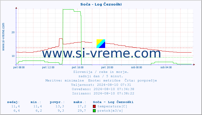 POVPREČJE :: Soča - Log Čezsoški :: temperatura | pretok | višina :: zadnji dan / 5 minut.