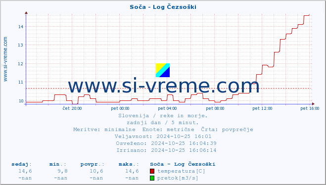 POVPREČJE :: Soča - Log Čezsoški :: temperatura | pretok | višina :: zadnji dan / 5 minut.