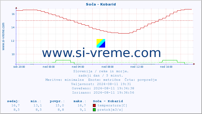 POVPREČJE :: Soča - Kobarid :: temperatura | pretok | višina :: zadnji dan / 5 minut.