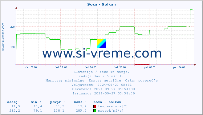 POVPREČJE :: Soča - Solkan :: temperatura | pretok | višina :: zadnji dan / 5 minut.