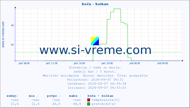 POVPREČJE :: Soča - Solkan :: temperatura | pretok | višina :: zadnji dan / 5 minut.