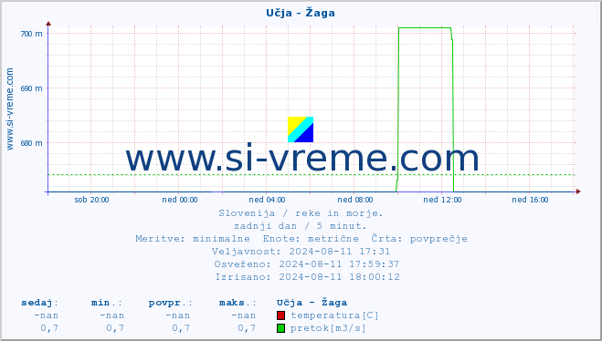 POVPREČJE :: Učja - Žaga :: temperatura | pretok | višina :: zadnji dan / 5 minut.