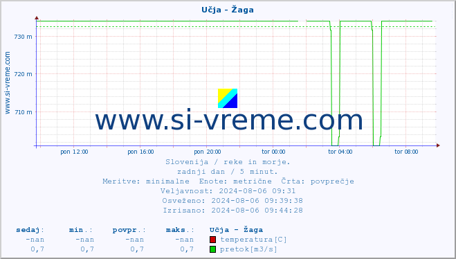 POVPREČJE :: Učja - Žaga :: temperatura | pretok | višina :: zadnji dan / 5 minut.