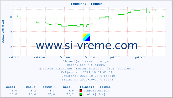 POVPREČJE :: Tolminka - Tolmin :: temperatura | pretok | višina :: zadnji dan / 5 minut.