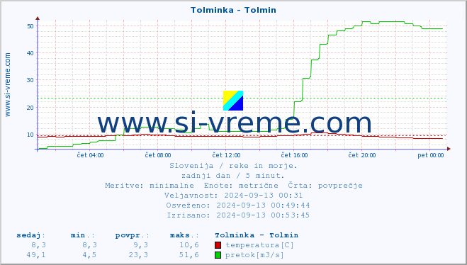 POVPREČJE :: Tolminka - Tolmin :: temperatura | pretok | višina :: zadnji dan / 5 minut.