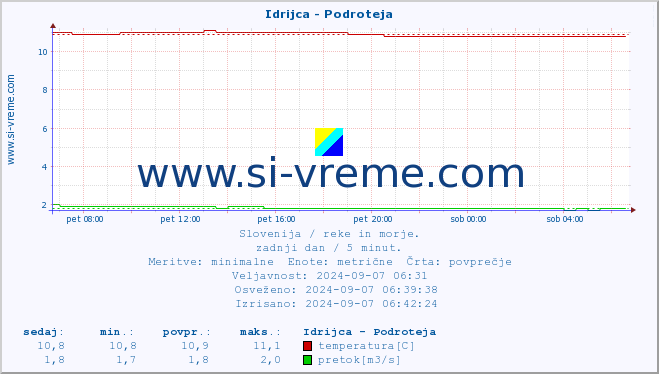 POVPREČJE :: Idrijca - Podroteja :: temperatura | pretok | višina :: zadnji dan / 5 minut.